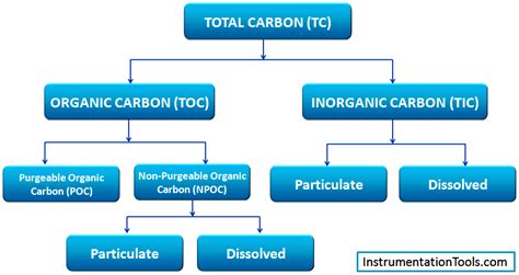 total organic carbon toc analysis